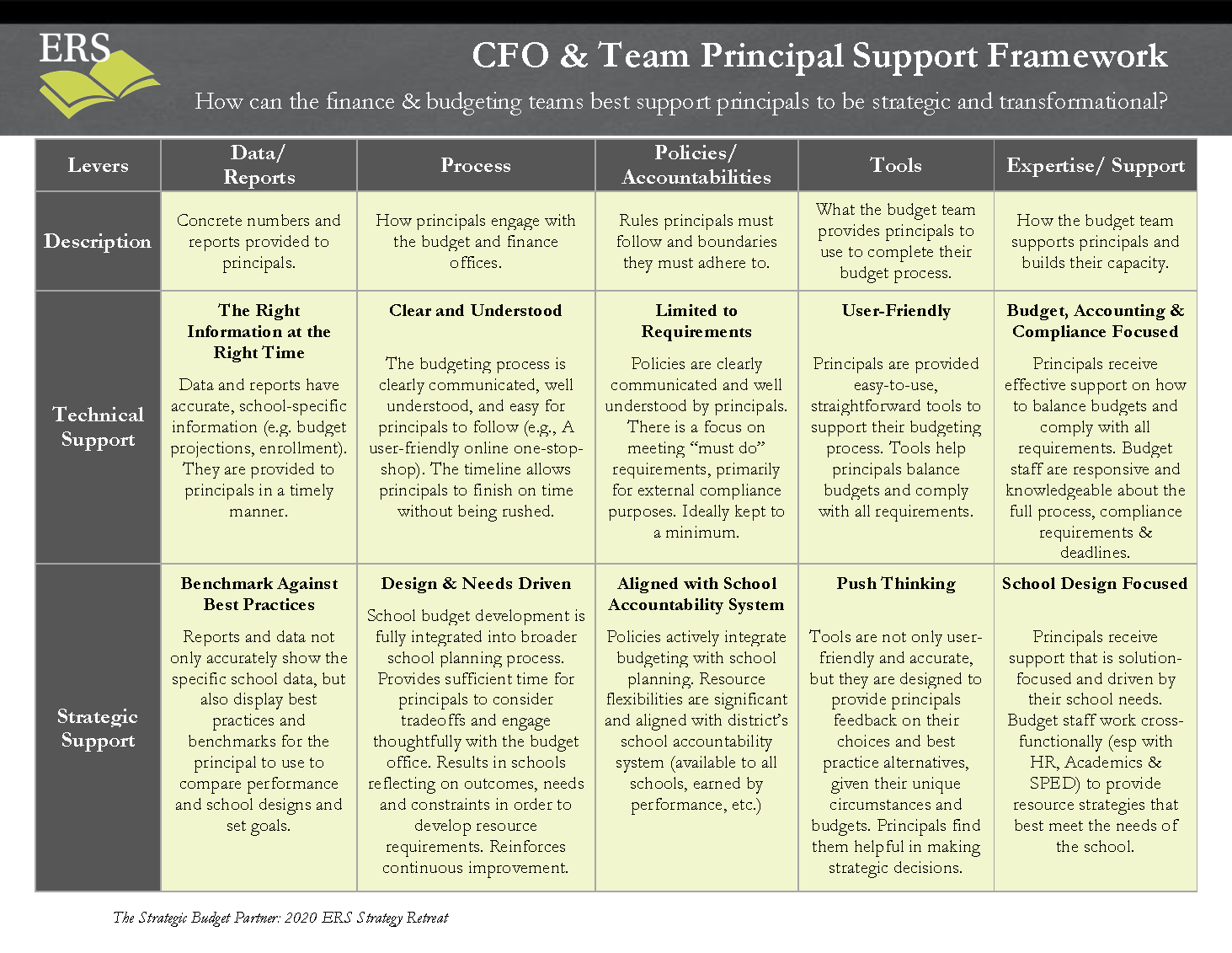 Finance Team Support for Principals - Education Resource Strategies